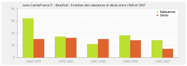 Beauficel : Evolution des naissances et décès entre 1968 et 2007