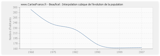 Beauficel : Interpolation cubique de l'évolution de la population