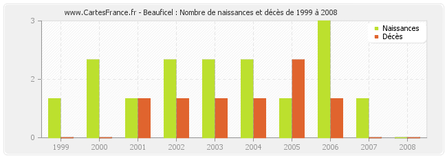 Beauficel : Nombre de naissances et décès de 1999 à 2008