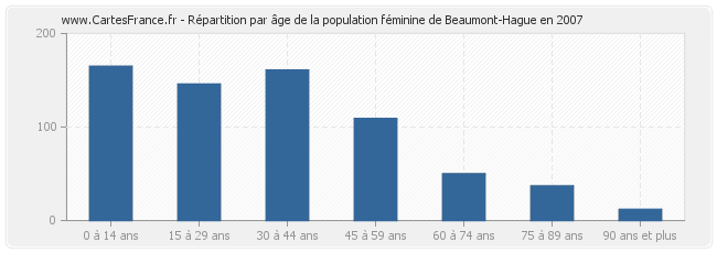 Répartition par âge de la population féminine de Beaumont-Hague en 2007