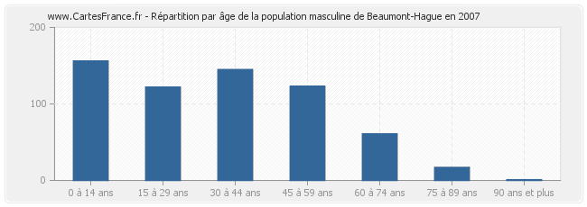 Répartition par âge de la population masculine de Beaumont-Hague en 2007