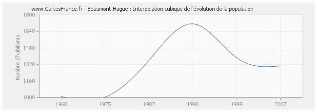 Beaumont-Hague : Interpolation cubique de l'évolution de la population