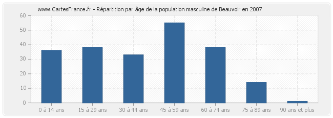 Répartition par âge de la population masculine de Beauvoir en 2007