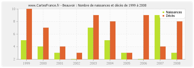 Beauvoir : Nombre de naissances et décès de 1999 à 2008