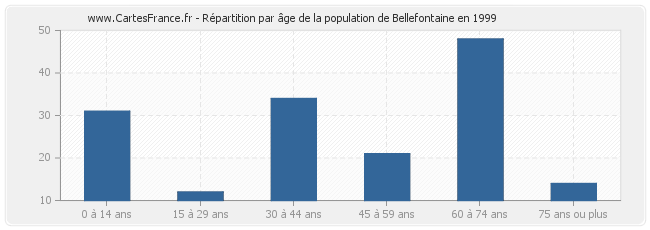 Répartition par âge de la population de Bellefontaine en 1999