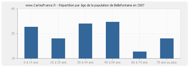 Répartition par âge de la population de Bellefontaine en 2007