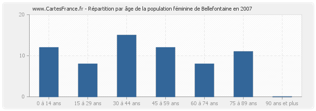 Répartition par âge de la population féminine de Bellefontaine en 2007