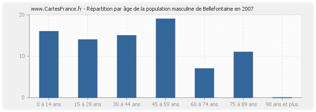 Répartition par âge de la population masculine de Bellefontaine en 2007