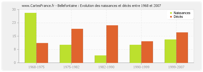 Bellefontaine : Evolution des naissances et décès entre 1968 et 2007