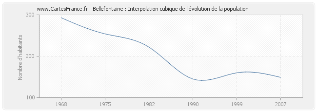 Bellefontaine : Interpolation cubique de l'évolution de la population