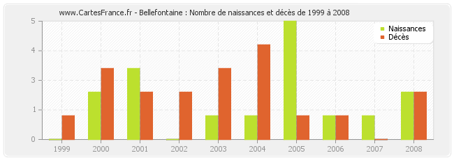 Bellefontaine : Nombre de naissances et décès de 1999 à 2008