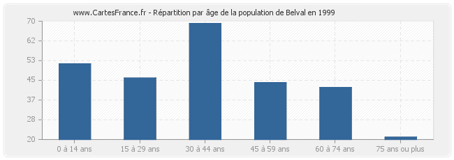 Répartition par âge de la population de Belval en 1999