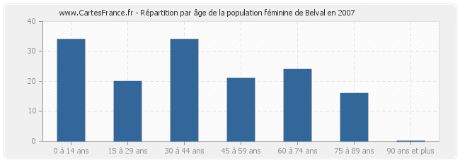 Répartition par âge de la population féminine de Belval en 2007