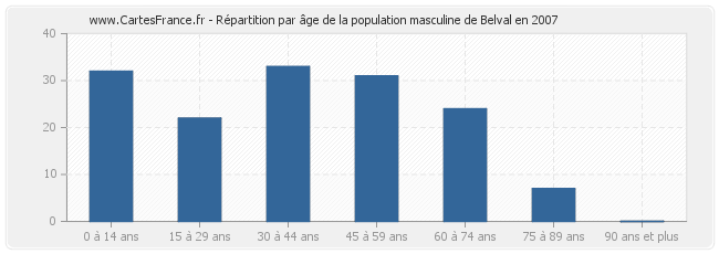 Répartition par âge de la population masculine de Belval en 2007