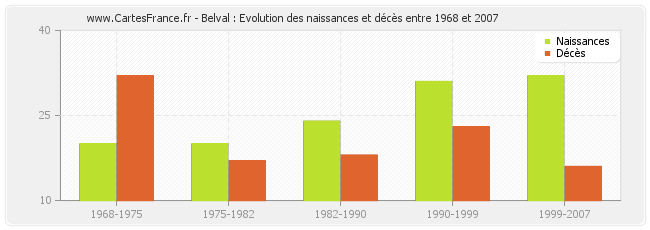 Belval : Evolution des naissances et décès entre 1968 et 2007