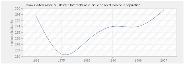 Belval : Interpolation cubique de l'évolution de la population