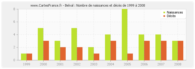Belval : Nombre de naissances et décès de 1999 à 2008
