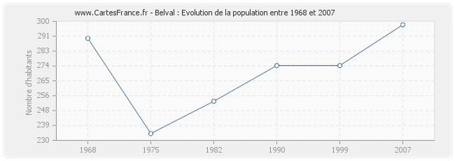 Population Belval