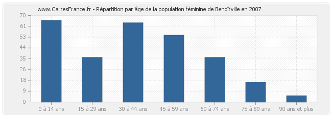 Répartition par âge de la population féminine de Benoîtville en 2007