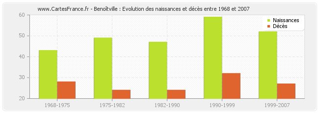 Benoîtville : Evolution des naissances et décès entre 1968 et 2007