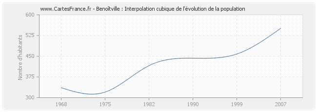 Benoîtville : Interpolation cubique de l'évolution de la population
