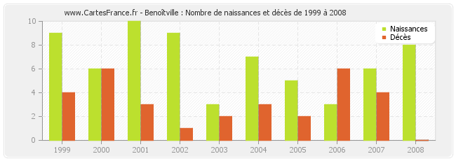 Benoîtville : Nombre de naissances et décès de 1999 à 2008
