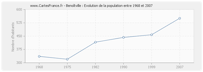 Population Benoîtville