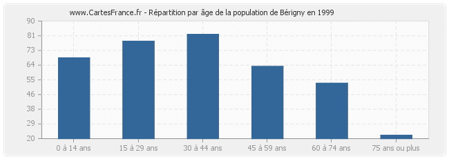 Répartition par âge de la population de Bérigny en 1999