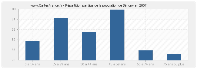 Répartition par âge de la population de Bérigny en 2007