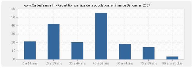 Répartition par âge de la population féminine de Bérigny en 2007