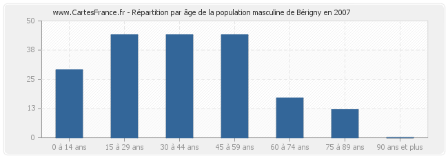 Répartition par âge de la population masculine de Bérigny en 2007
