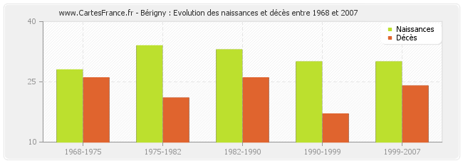 Bérigny : Evolution des naissances et décès entre 1968 et 2007