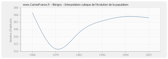 Bérigny : Interpolation cubique de l'évolution de la population