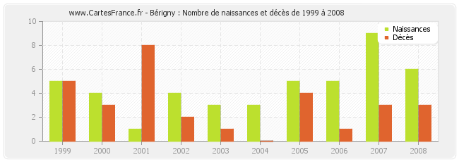 Bérigny : Nombre de naissances et décès de 1999 à 2008