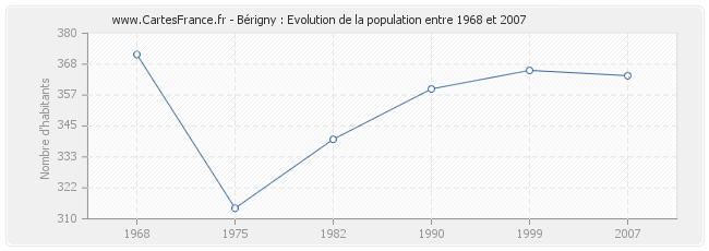 Population Bérigny