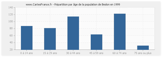 Répartition par âge de la population de Beslon en 1999