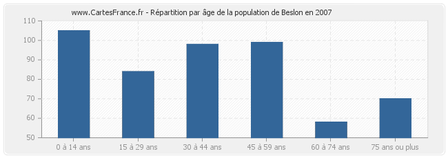 Répartition par âge de la population de Beslon en 2007