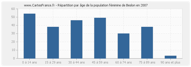 Répartition par âge de la population féminine de Beslon en 2007