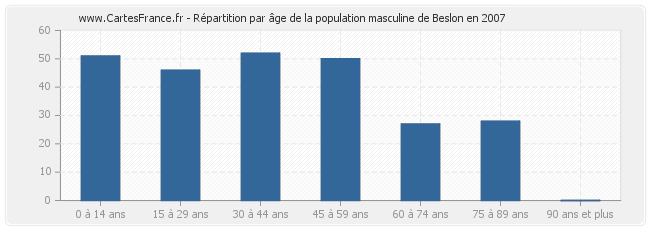 Répartition par âge de la population masculine de Beslon en 2007