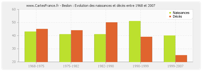 Beslon : Evolution des naissances et décès entre 1968 et 2007
