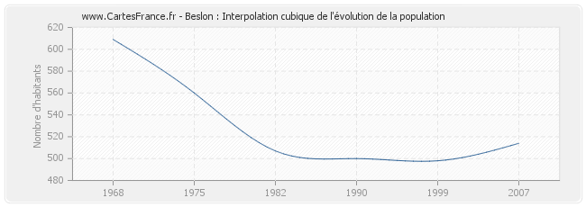 Beslon : Interpolation cubique de l'évolution de la population