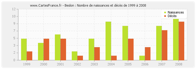 Beslon : Nombre de naissances et décès de 1999 à 2008