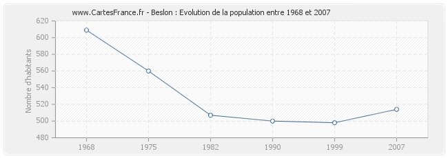 Population Beslon