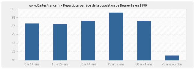 Répartition par âge de la population de Besneville en 1999
