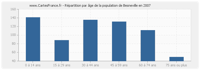 Répartition par âge de la population de Besneville en 2007