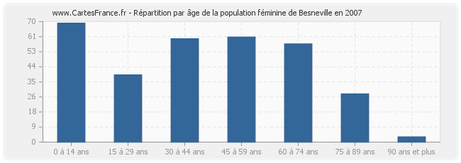 Répartition par âge de la population féminine de Besneville en 2007