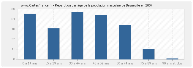 Répartition par âge de la population masculine de Besneville en 2007