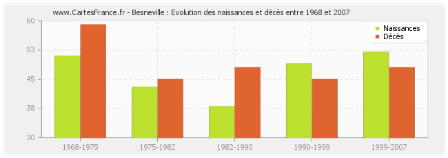 Besneville : Evolution des naissances et décès entre 1968 et 2007
