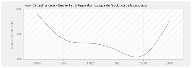 Besneville : Interpolation cubique de l'évolution de la population