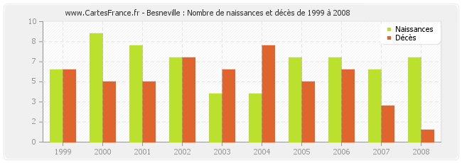 Besneville : Nombre de naissances et décès de 1999 à 2008